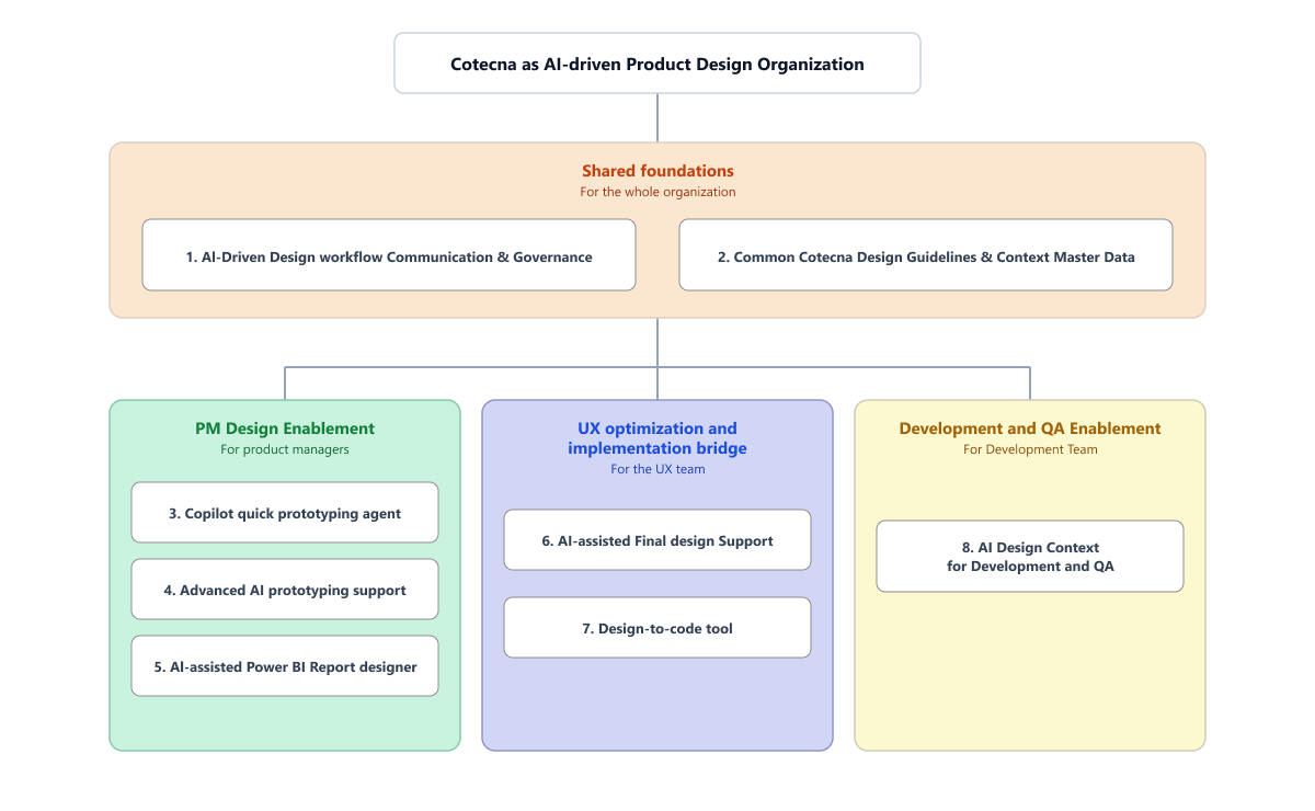 Simplified diagram of the initiative: triage, context layers, agent and initiative portfolio